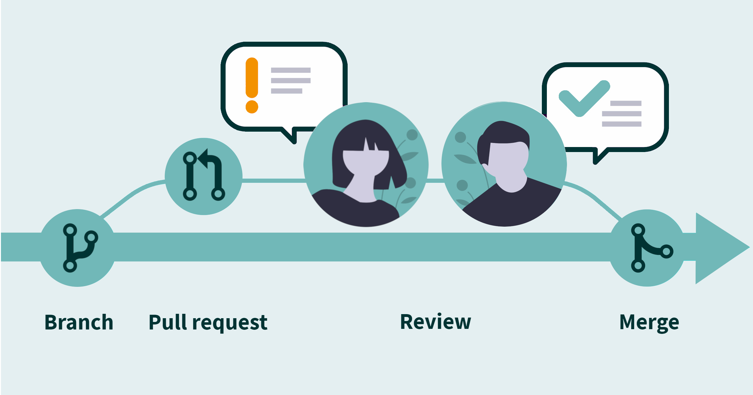 github process graphical representation